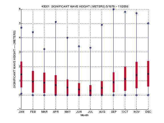 Mean and Standard Deviation Plot