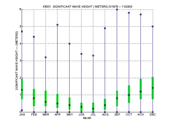 Quartile Plot