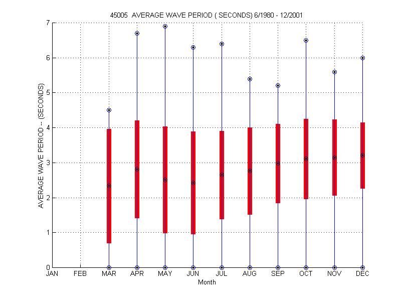 Mean and Standard Deviation Plot