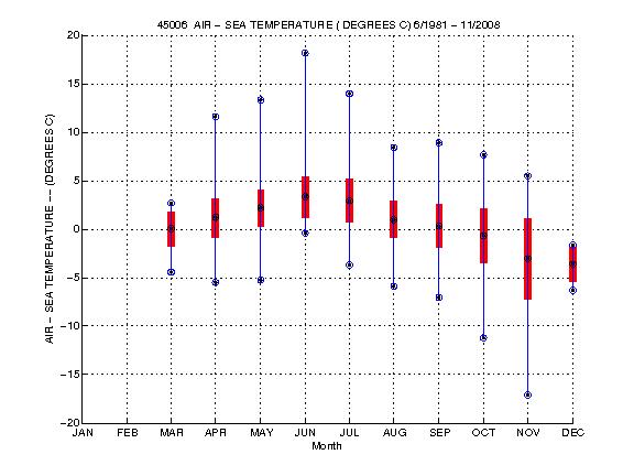 Mean and Standard Deviation Plot