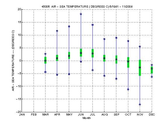 Quartile Plot