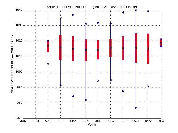 Mean and Standard Deviation Plot