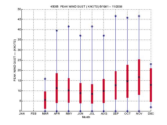 Mean and Standard Deviation Plot