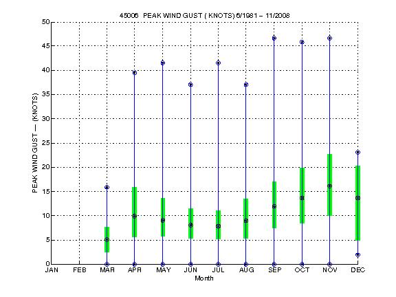 Quartile Plot