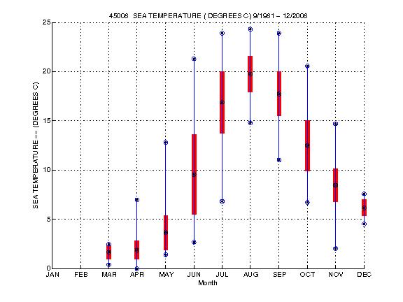 Mean and Standard Deviation Plot