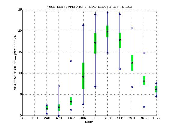 Quartile Plot