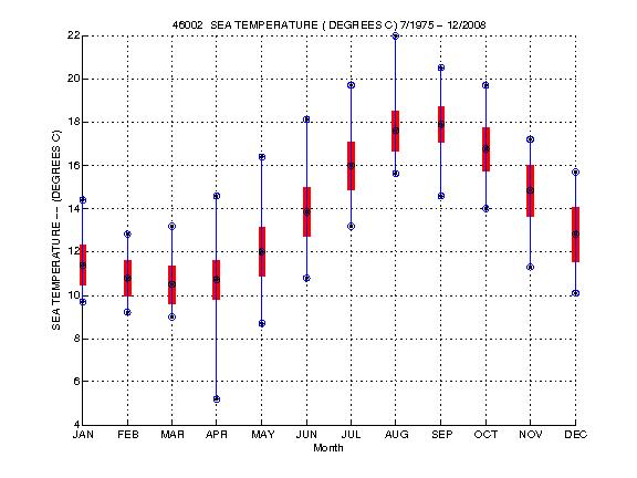 Mean and Standard Deviation Plot