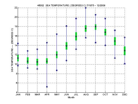 Quartile Plot