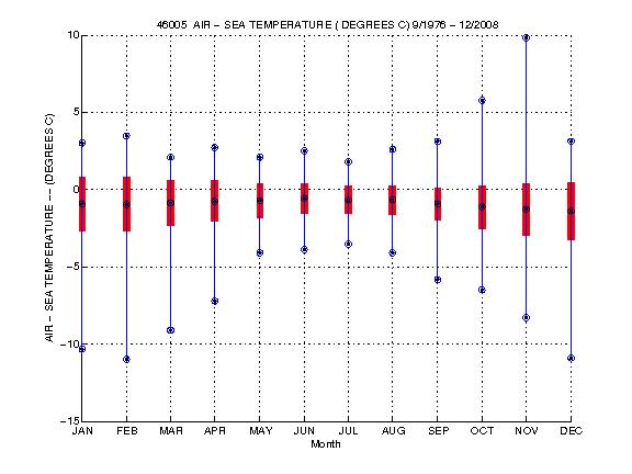 Mean and Standard Deviation Plot