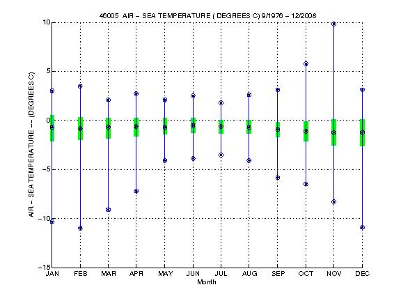 Quartile Plot