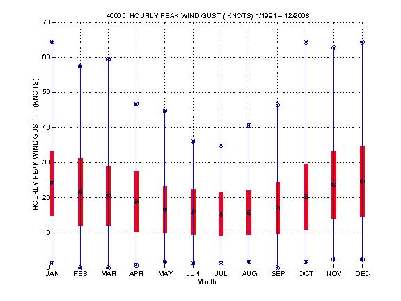 Mean and Standard Deviation Plot