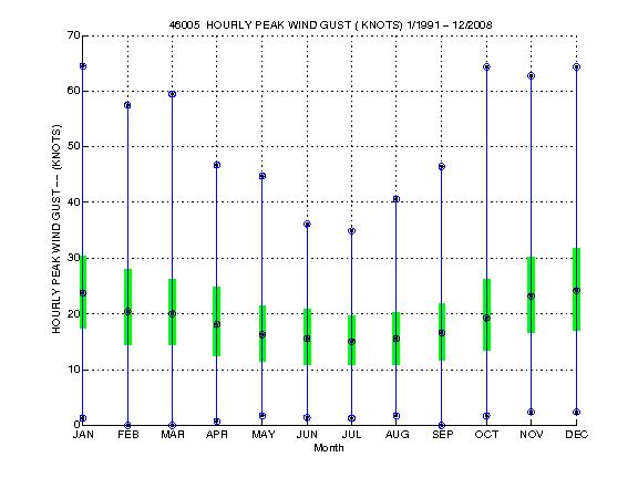 Quartile Plot