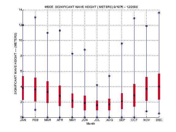 Mean and Standard Deviation Plot