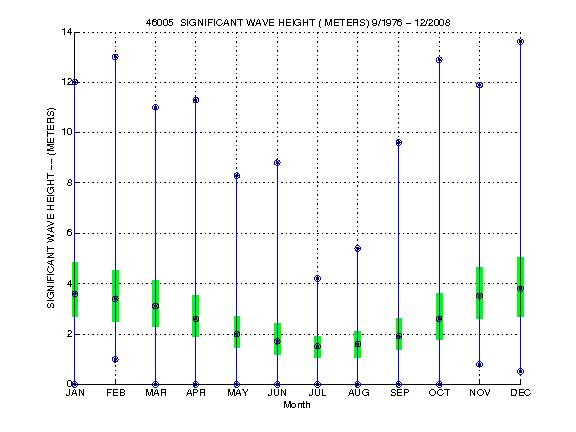 Quartile Plot