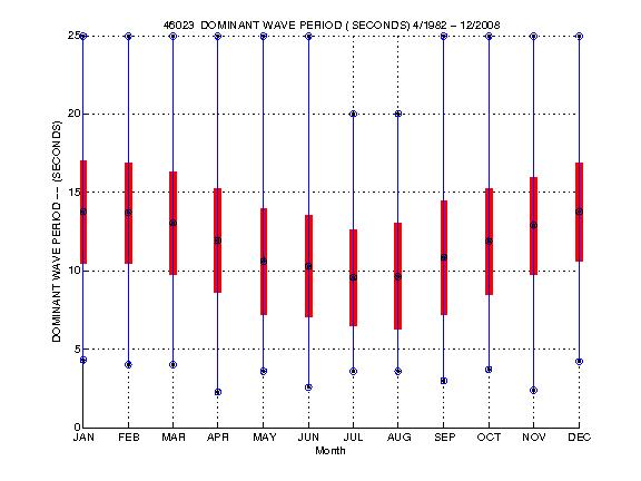 Mean and Standard Deviation Plot