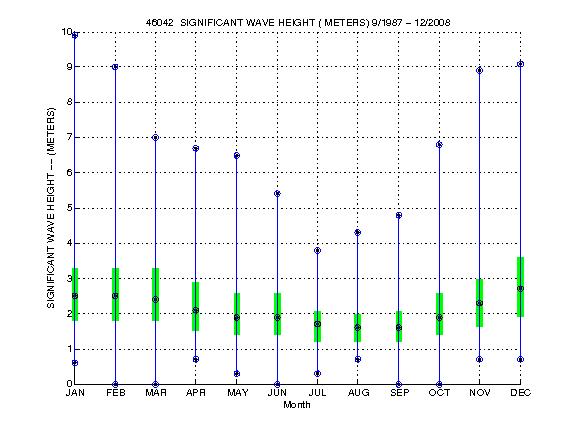 Quartile Plot