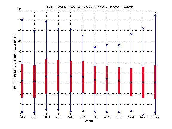 Mean and Standard Deviation Plot