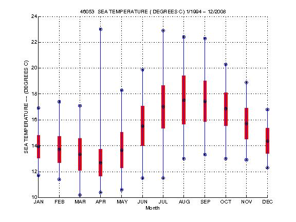 Mean and Standard Deviation Plot