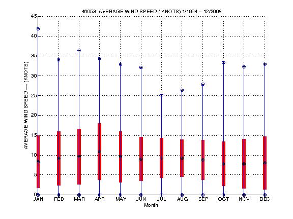 Mean and Standard Deviation Plot