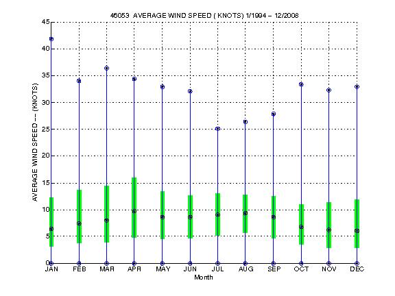 Quartile Plot
