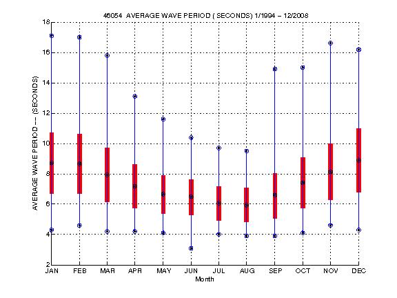 Mean and Standard Deviation Plot