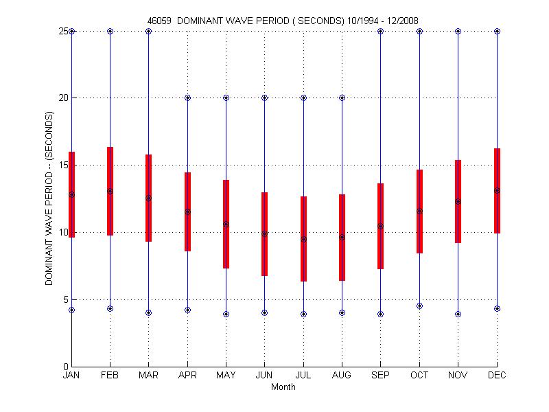 Mean and Standard Deviation Plot