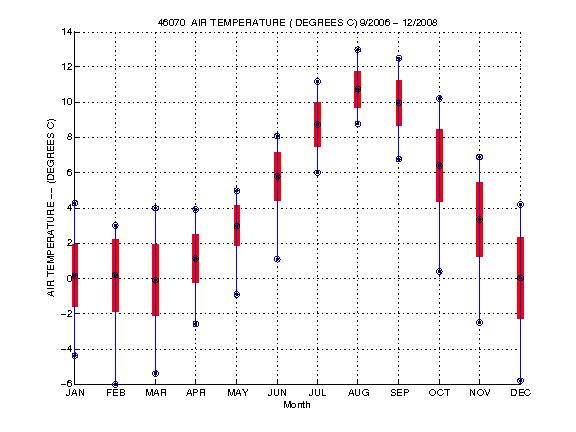 Mean and Standard Deviation Plot