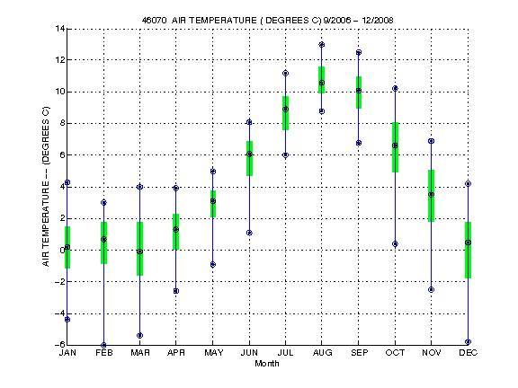 Quartile Plot