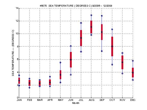 Mean and Standard Deviation Plot