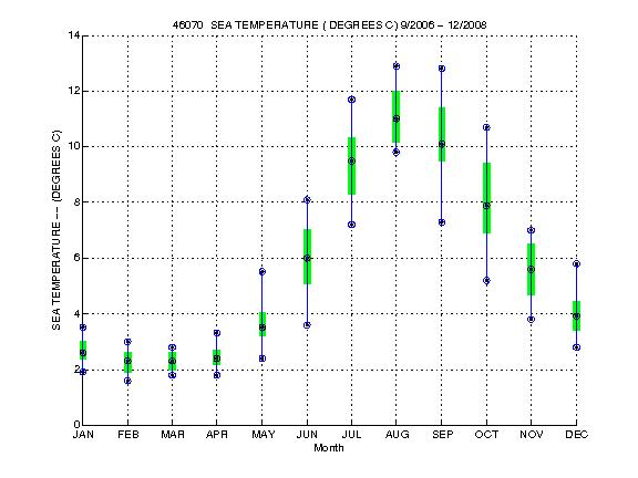 Quartile Plot