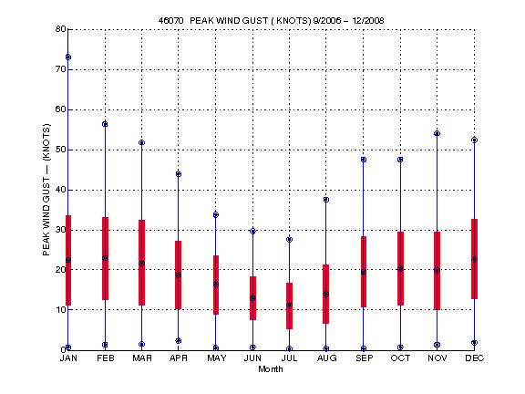 Mean and Standard Deviation Plot