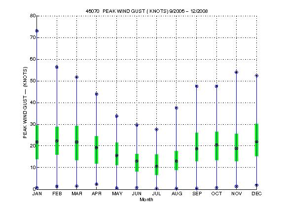 Quartile Plot