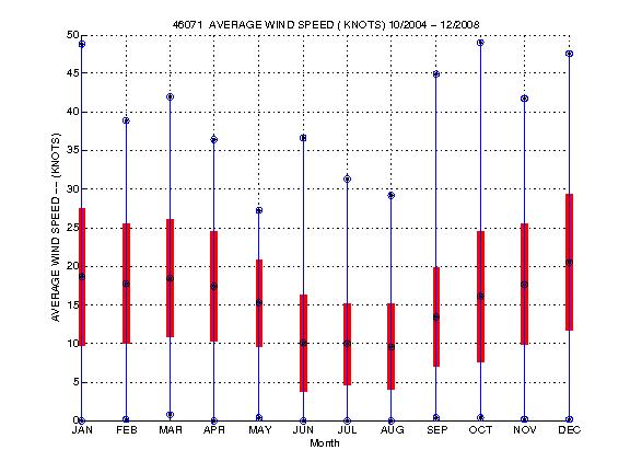 Mean and Standard Deviation Plot