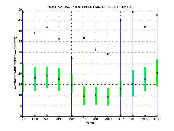 Quartile Plot