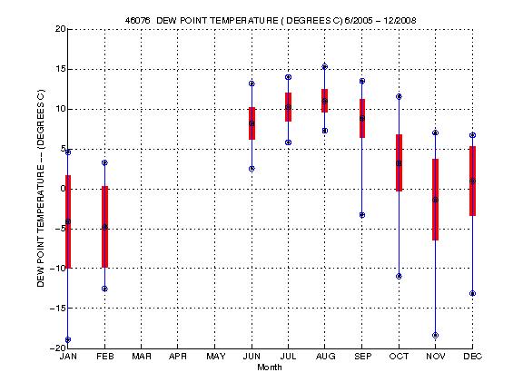 Mean and Standard Deviation Plot