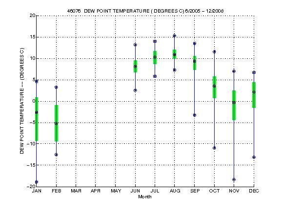 Quartile Plot