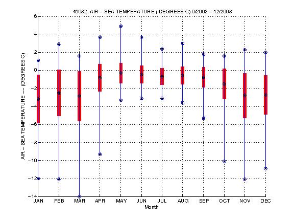 Mean and Standard Deviation Plot