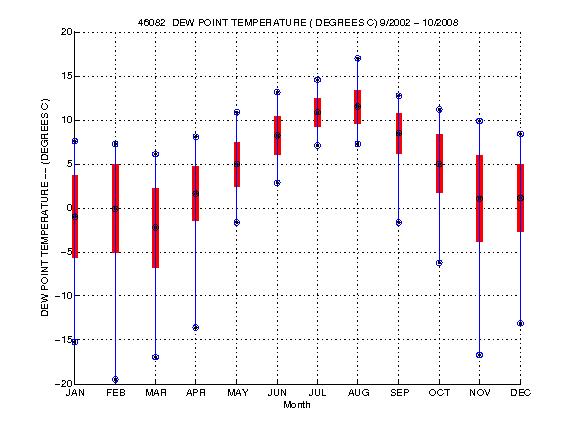 Mean and Standard Deviation Plot