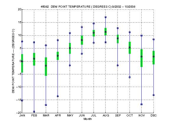 Quartile Plot