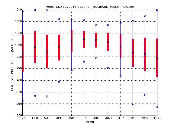 Mean and Standard Deviation Plot