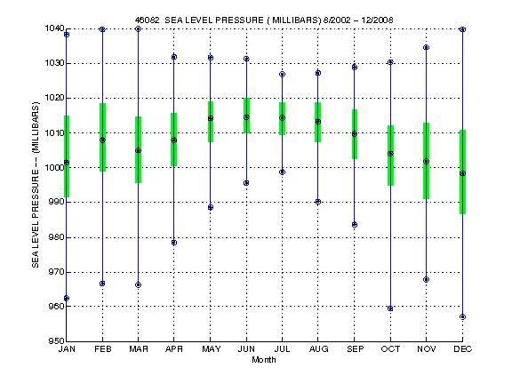 Quartile Plot