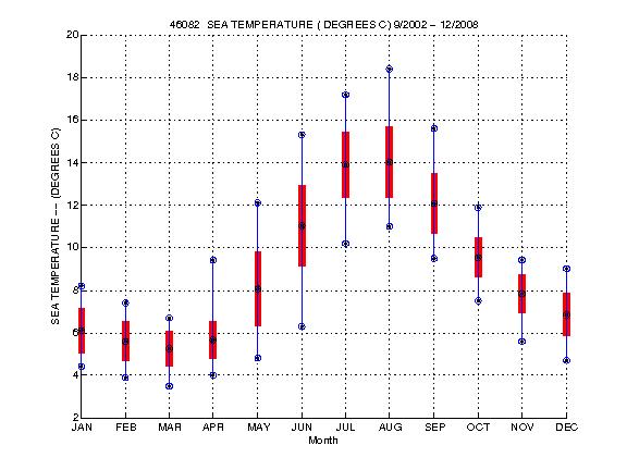 Mean and Standard Deviation Plot