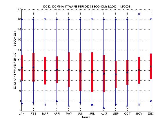 Mean and Standard Deviation Plot