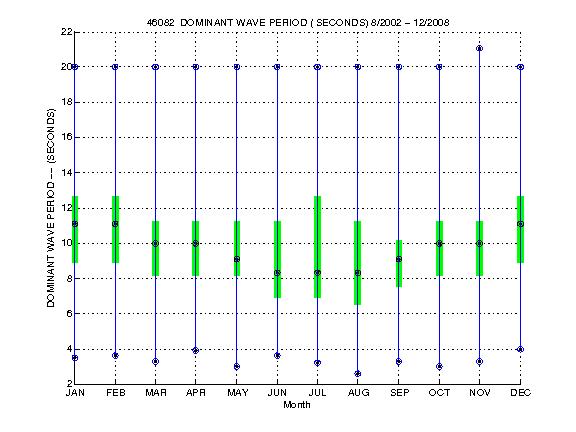 Quartile Plot