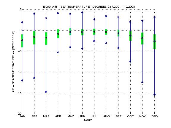 Quartile Plot