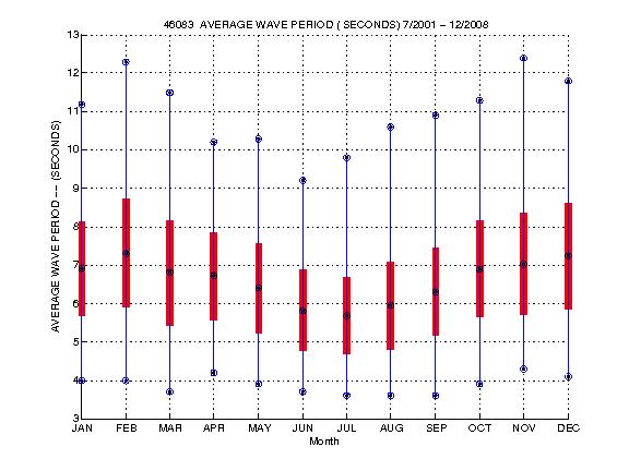 Mean and Standard Deviation Plot