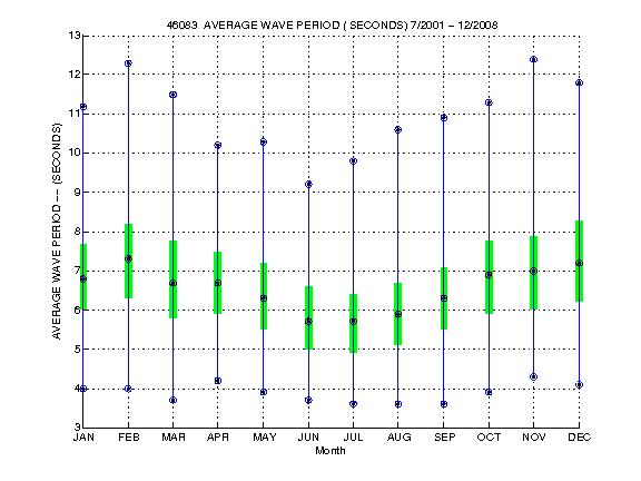 Quartile Plot