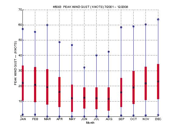 Mean and Standard Deviation Plot