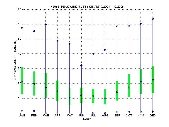 Quartile Plot