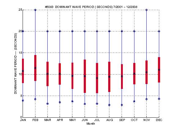 Mean and Standard Deviation Plot